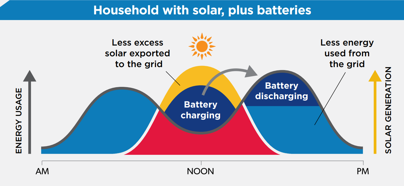 Solar energy chart